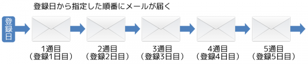 ３分で分かる ステップメールとは シナリオテンプレート書き方教えます Fujita Official Blog